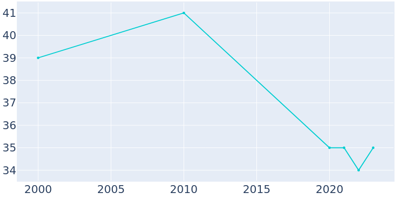 Population Graph For Lorton, 2000 - 2022