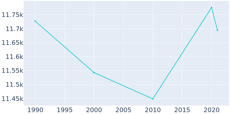 Population Graph For Los Alamitos, 1990 - 2022