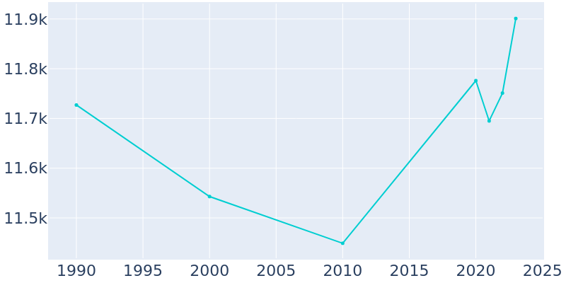 Population Graph For Los Alamitos, 1990 - 2022