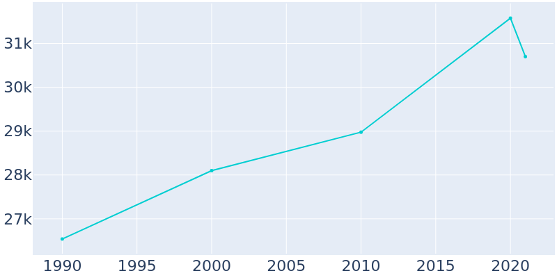 Population Graph For Los Altos, 1990 - 2022