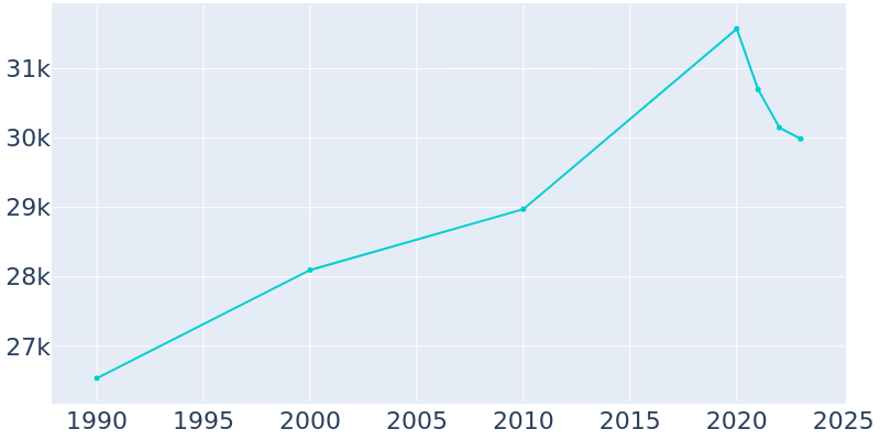 Population Graph For Los Altos, 1990 - 2022