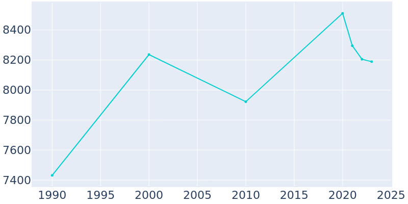 Population Graph For Los Altos Hills, 1990 - 2022