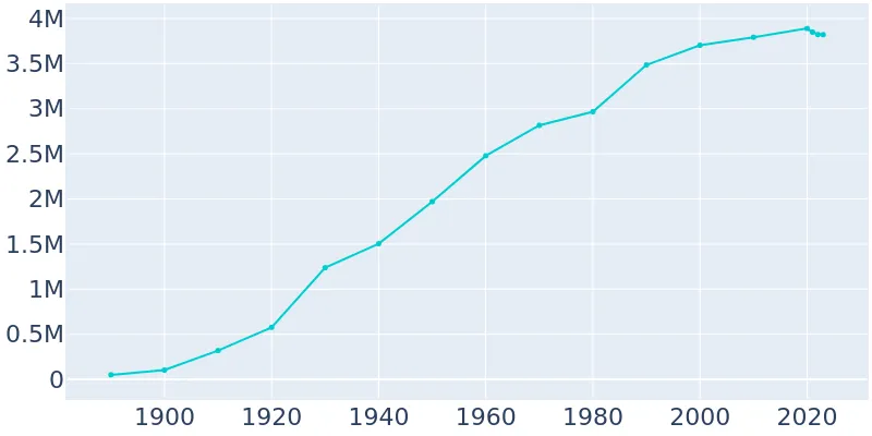 angeles los city population california biggestuscities decade era did ca graph become really class les