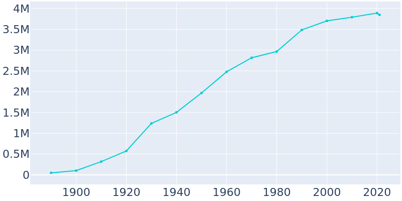 Population Graph For Los Angeles, 1890 - 2022