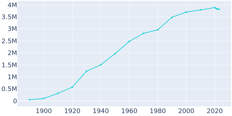 Population Graph For Los Angeles, 1890 - 2022