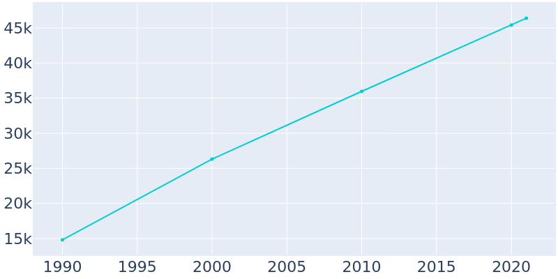 Population Graph For Los Banos, 1990 - 2022