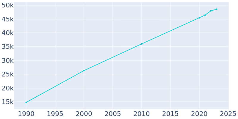 Population Graph For Los Banos, 1990 - 2022