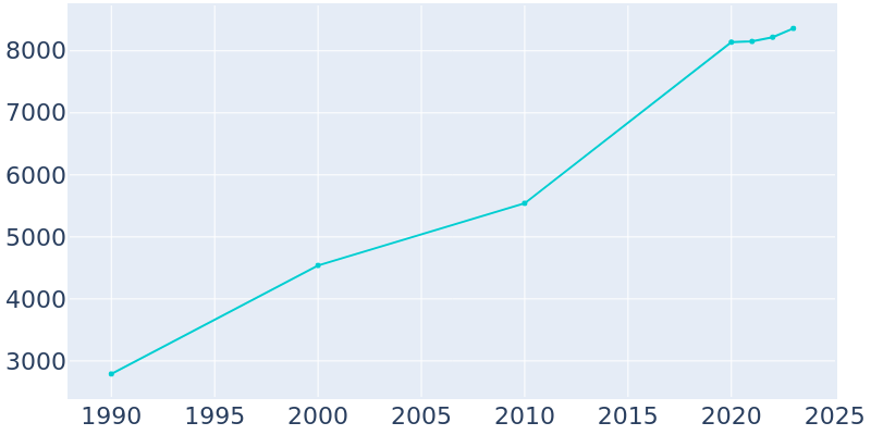 Population Graph For Los Fresnos, 1990 - 2022