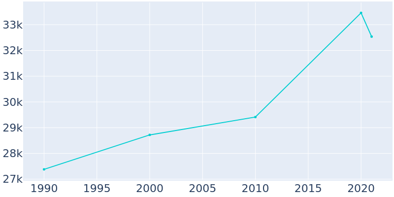 Population Graph For Los Gatos, 1990 - 2022