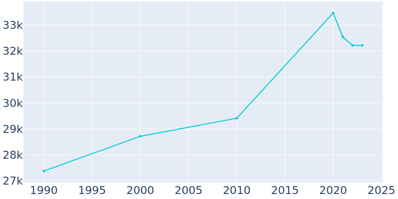 Population Graph For Los Gatos, 1990 - 2022