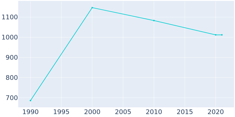 Population Graph For Los Indios, 1990 - 2022