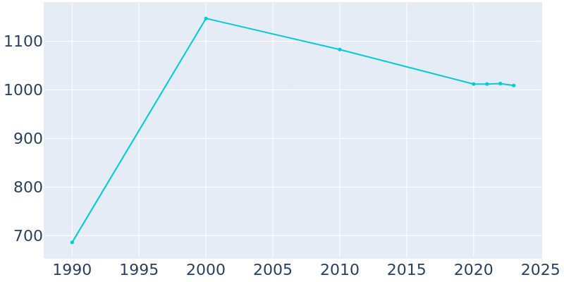 Population Graph For Los Indios, 1990 - 2022