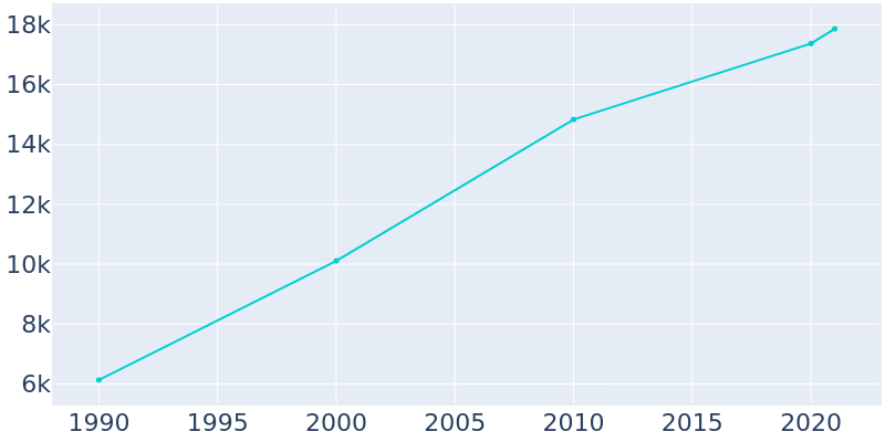 Population Graph For Los Lunas, 1990 - 2022