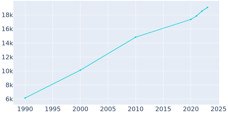 Population Graph For Los Lunas, 1990 - 2022