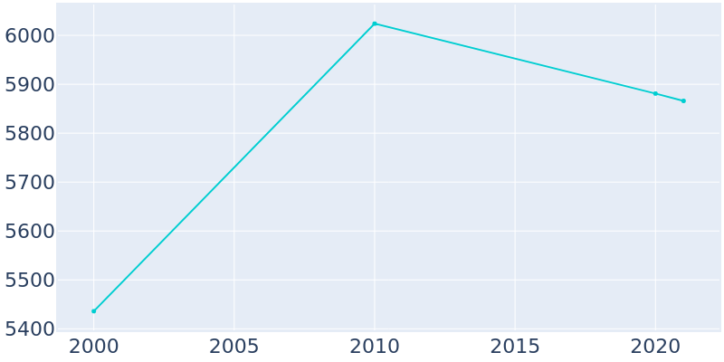 Population Graph For Los Ranchos de Albuquerque, 2000 - 2022