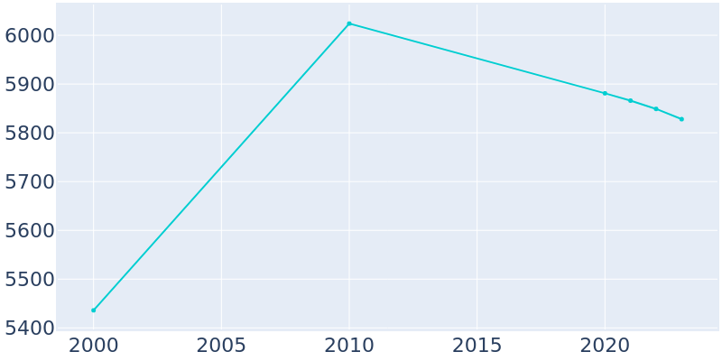 Population Graph For Los Ranchos de Albuquerque, 2000 - 2022