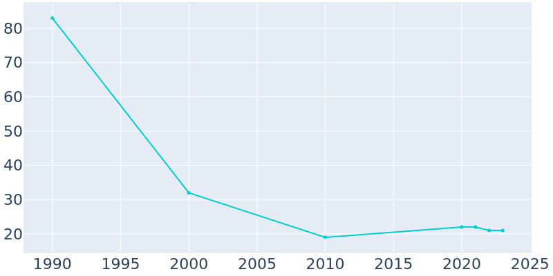 Population Graph For Los Ybanez, 1990 - 2022