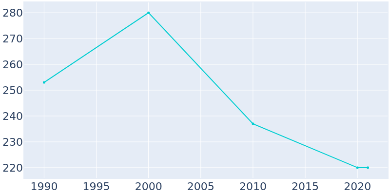 Population Graph For Losantville, 1990 - 2022