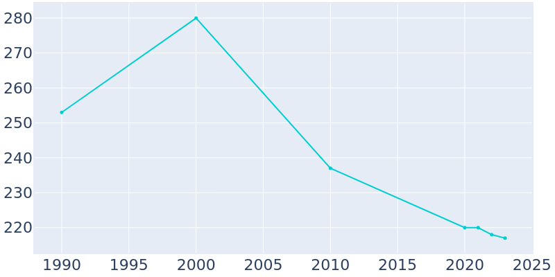 Population Graph For Losantville, 1990 - 2022