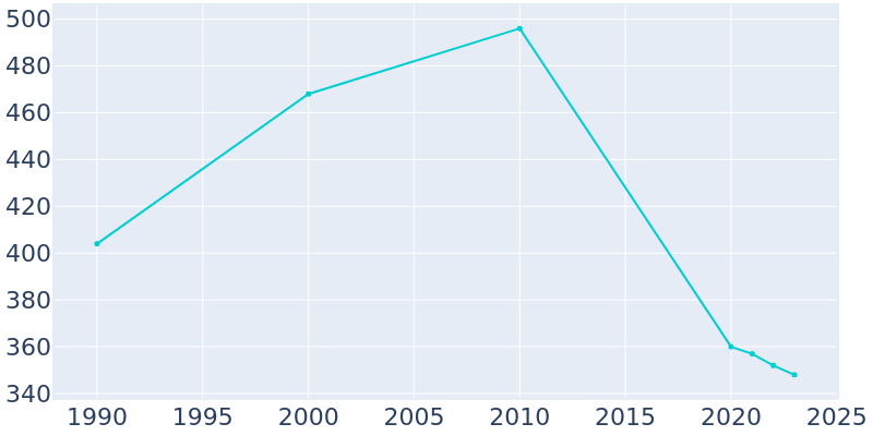 Population Graph For Lost Creek, 1990 - 2022