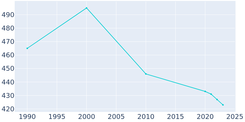 Population Graph For Lost Nation, 1990 - 2022