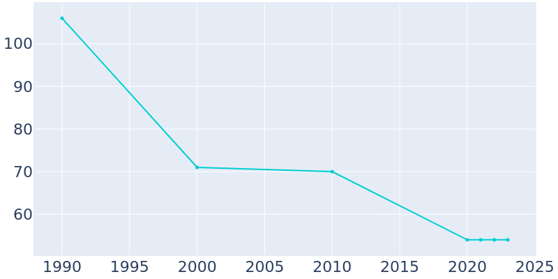 Population Graph For Lost Springs, 1990 - 2022