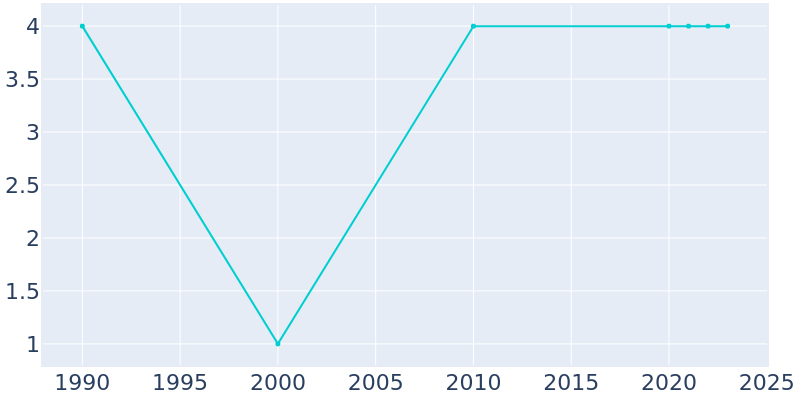 Population Graph For Lost Springs, 1990 - 2022