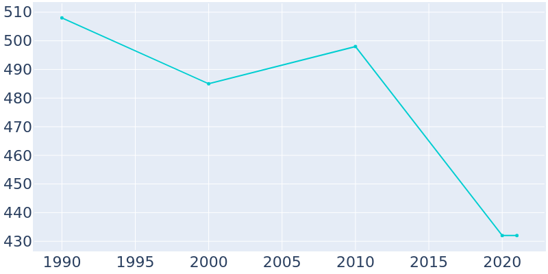Population Graph For Lostant, 1990 - 2022