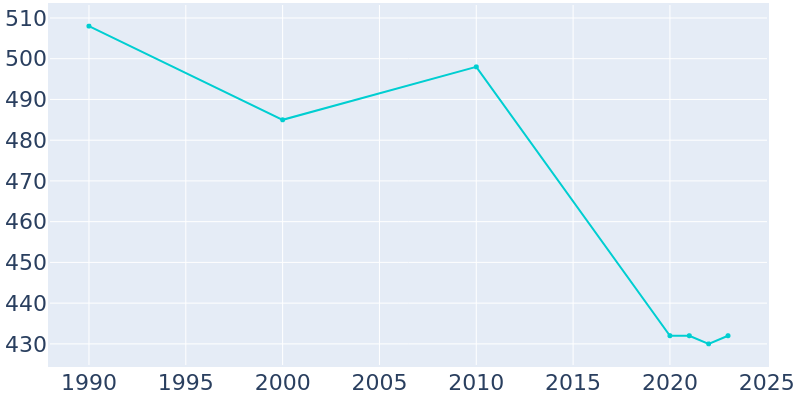 Population Graph For Lostant, 1990 - 2022