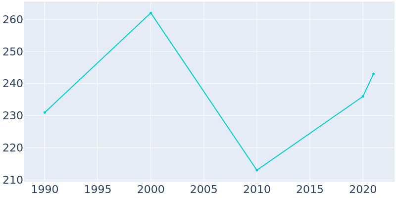 Population Graph For Lostine, 1990 - 2022