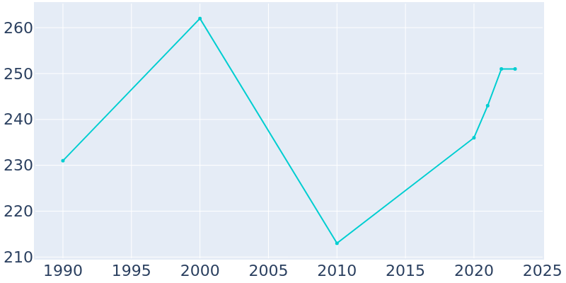 Population Graph For Lostine, 1990 - 2022