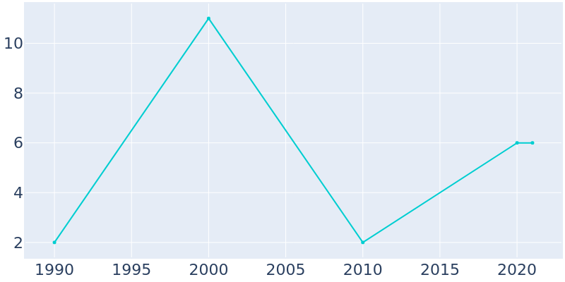Population Graph For Lotsee, 1990 - 2022