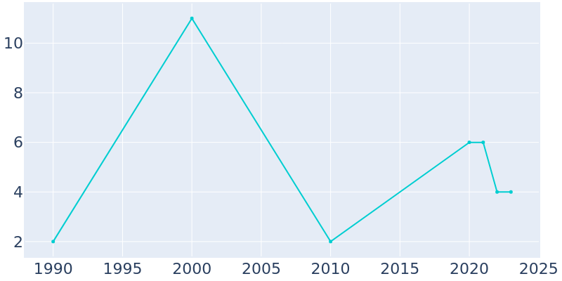 Population Graph For Lotsee, 1990 - 2022