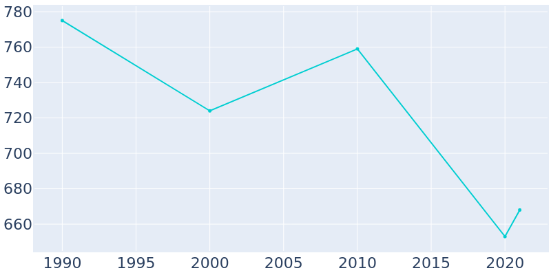 Population Graph For Lott, 1990 - 2022