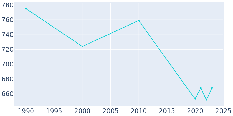 Population Graph For Lott, 1990 - 2022