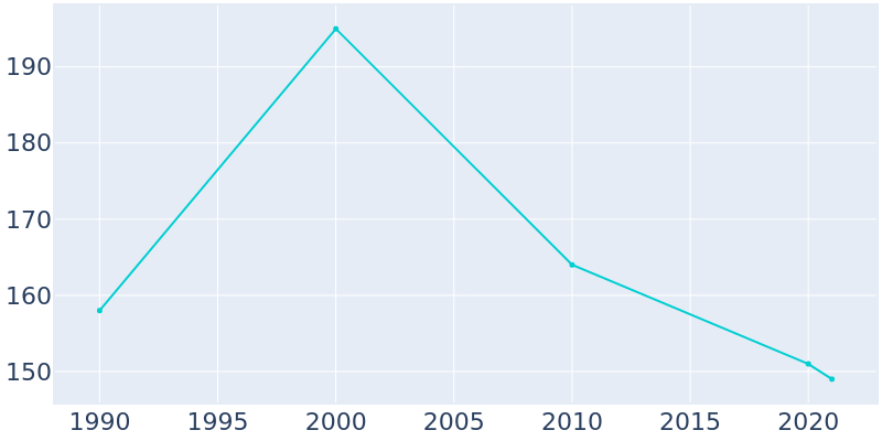 Population Graph For Louann, 1990 - 2022