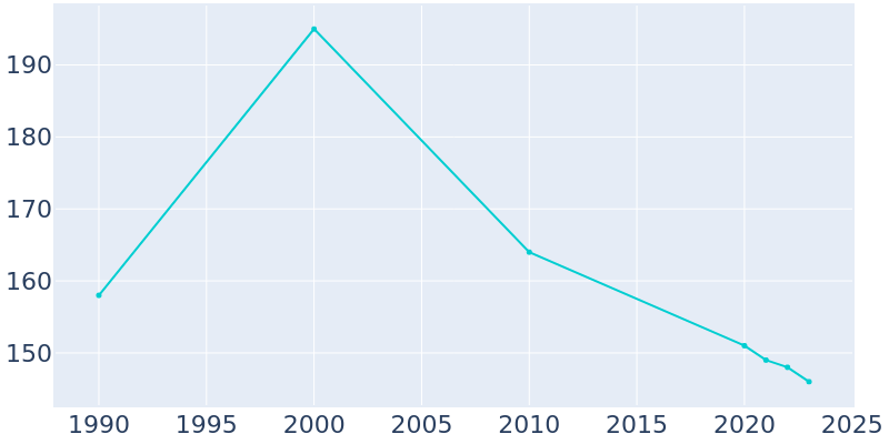 Population Graph For Louann, 1990 - 2022