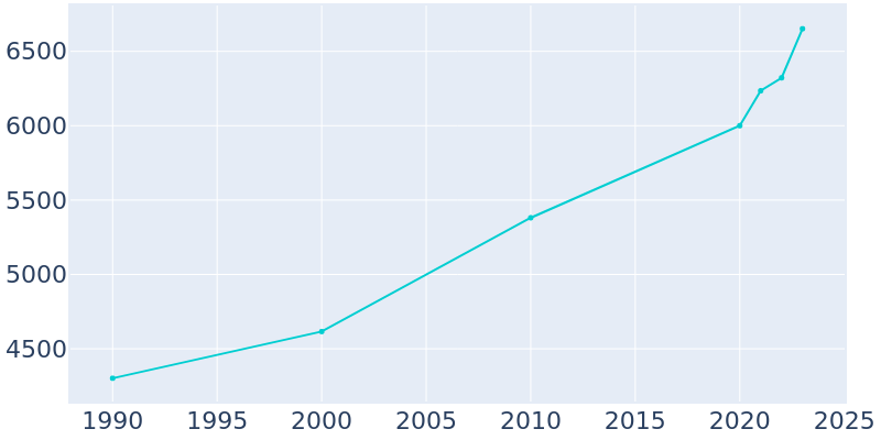 Population Graph For Loudon, 1990 - 2022