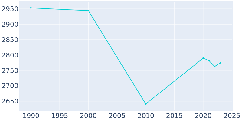 Population Graph For Loudonville, 1990 - 2022