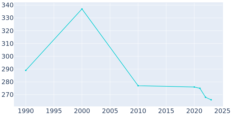 Population Graph For Louin, 1990 - 2022