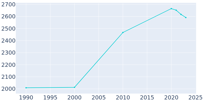 Population Graph For Louisa, 1990 - 2022