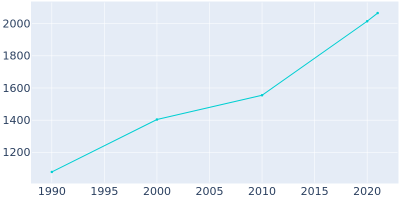 Population Graph For Louisa, 1990 - 2022
