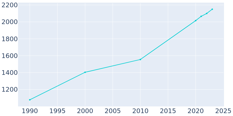 Population Graph For Louisa, 1990 - 2022