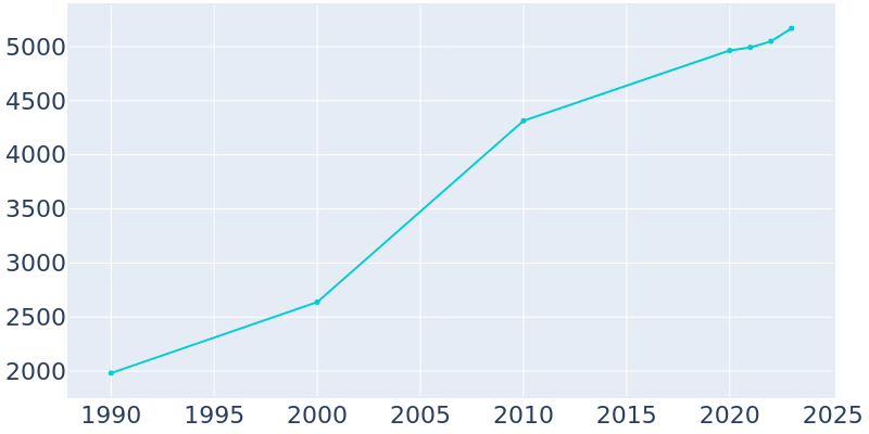 Population Graph For Louisburg, 1990 - 2022