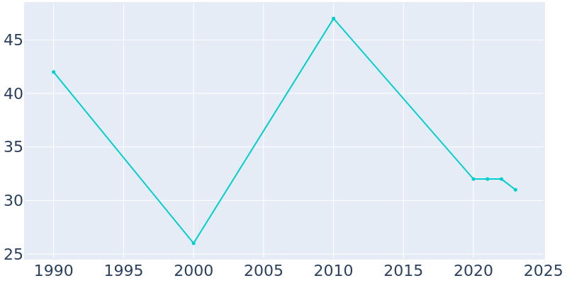 Population Graph For Louisburg, 1990 - 2022