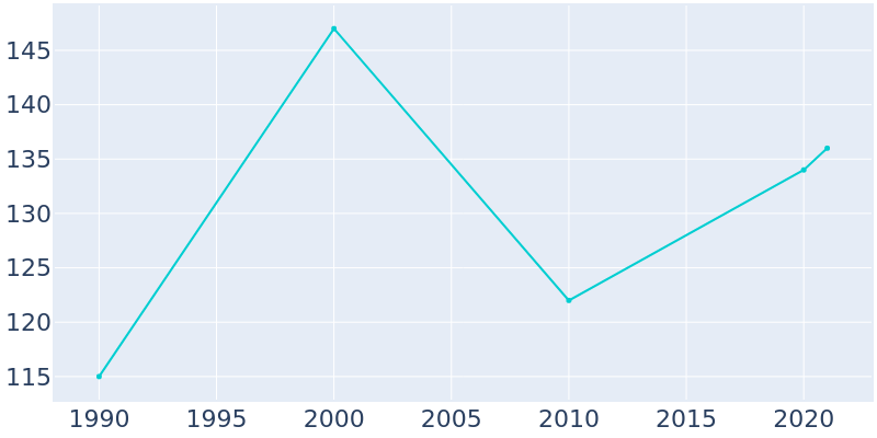 Population Graph For Louisburg, 1990 - 2022