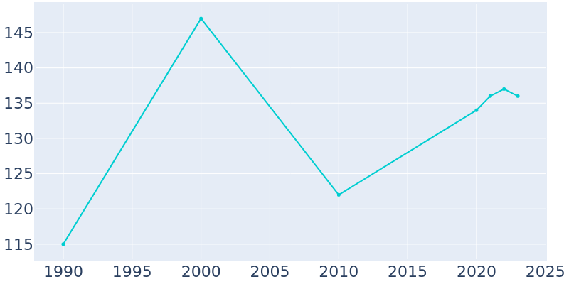 Population Graph For Louisburg, 1990 - 2022