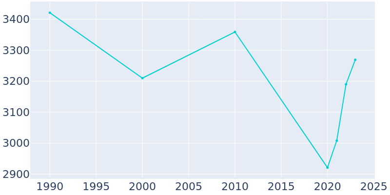 Population Graph For Louisburg, 1990 - 2022