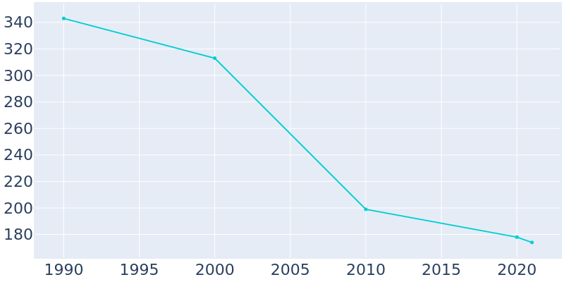 Population Graph For Louise, 1990 - 2022