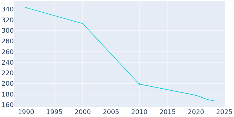 Population Graph For Louise, 1990 - 2022